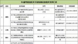 31省市自治區(qū)出臺政策：關(guān)于投標保證金！