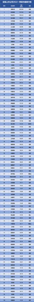安徽上市公司排行榜發(fā)布，海螺水泥位列榜首！