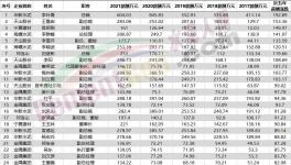 50多位高管漲薪！海螺、紅獅5年內(nèi)員工收入翻倍！