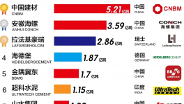 ?全球水泥30強(qiáng)發(fā)布！