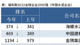 海螺、中建材、金隅入選福布斯2022全球企業(yè)2000強(qiáng)！