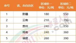 慘淡！海螺漲價“失效”！12個地區(qū)水泥跌破300元/噸！