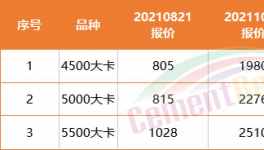 難了！商混沒活！水泥滯銷！