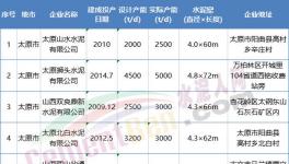 這一地區(qū)開啟百日攻堅行動，6家水泥熟料企業(yè)10月15日起停產