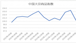慘淡！水泥同比下跌80元/噸！大宗全線下跌！