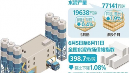 崩潰！200多元/噸！100多個地區(qū)水泥價格“破防”！