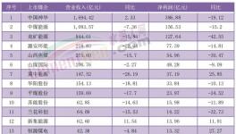 價(jià)格跌超30%！利潤(rùn)腰斬！又一行業(yè)“淪陷了”！
