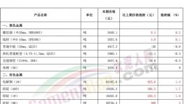 “炸鍋了”！水泥、煤炭、有色、鋼鐵掀“漲價潮”！
