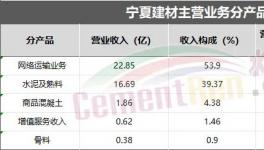業(yè)績亮眼！海螺、華新、塔牌各水泥集團“不玩水泥了”！