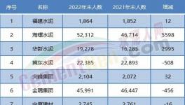 大裁員開始！水泥行業(yè)20多萬人將“失業(yè)”！