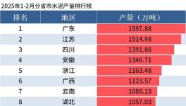 1-2月全國分省市水泥產(chǎn)量出爐
