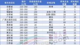 恐慌！繼140元/噸！多地水泥跌破200元/噸！