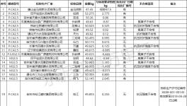 爆雷！水泥質(zhì)量55%不合格率！粉磨站成重災(zāi)區(qū)！